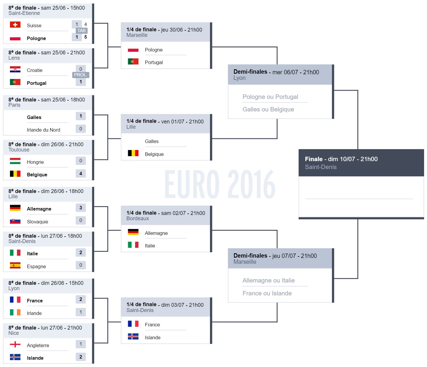Euro 2016-Tableau final
