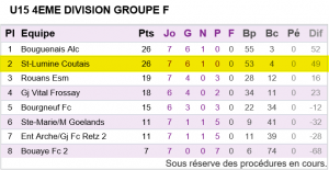 U15 Equipe 1 Classement phase 1