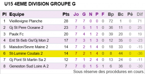 U15 Equipe 2 Classement phase 1