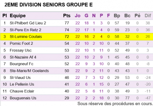 Seniors A Classement Championnat 2015-2016