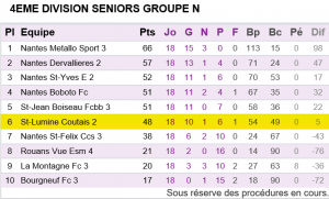 Seniors B Classement Championnat 2015-2016