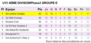 U15 Equipe 1 Classement phase 2