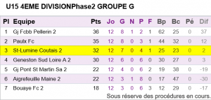 U15 Equipe 2 Classement phase 2