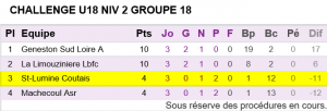 U18 Classement Challenge de district 2015-2016