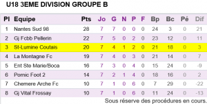 U18 Classement Championnat phase 1 2015-2016