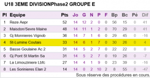 U18 Classement Championnat phase 2 2015-2016